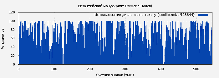 Использование диалогов по тексту книги № 113344: Византийский манускрипт (Михаил Палев)