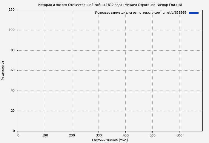 Использование диалогов по тексту книги № 628959: История и поэзия Отечественной войны 1812 года (Михаил Строганов)