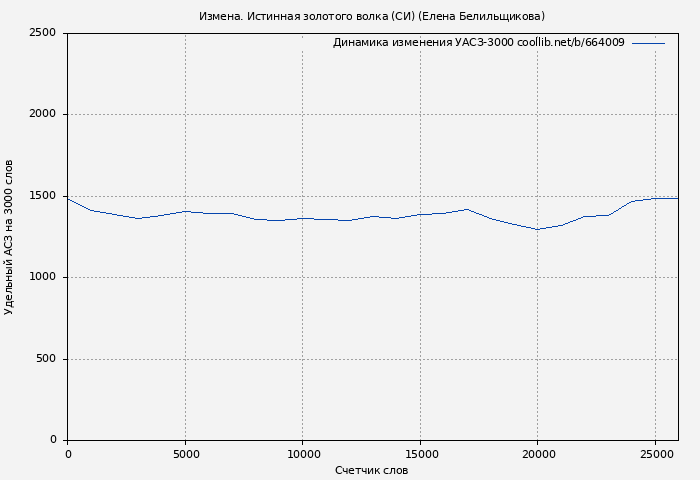 Удельный АСЗ-3000 книги № 664009: Измена. Истинная золотого волка (СИ) (Елена Белильщикова)