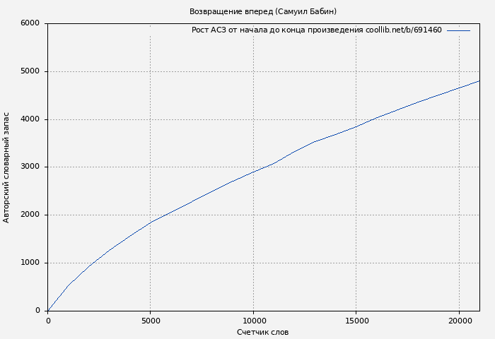 Рост АСЗ книги № 691460: Возвращение вперед (Самуил Бабин)