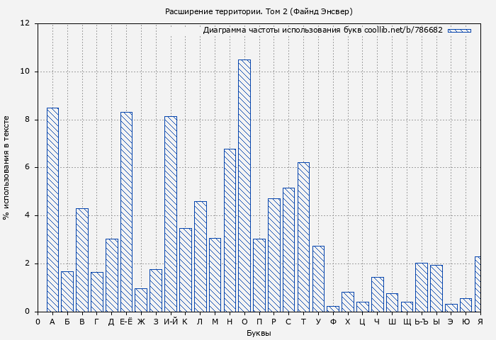 Диаграма использования букв книги № 786682: Расширение территории. Том 2 (Файнд Энсвер)