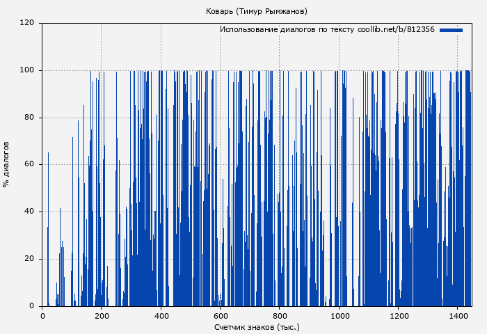 Использование диалогов по тексту книги № 812356: Коварь (Тимур Рымжанов)