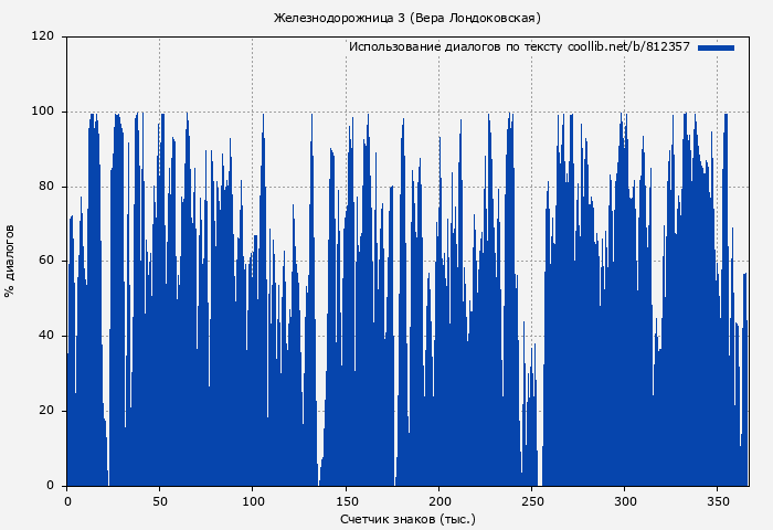 Использование диалогов по тексту книги № 812357: Железнодорожница 3 (Вера Лондоковская)