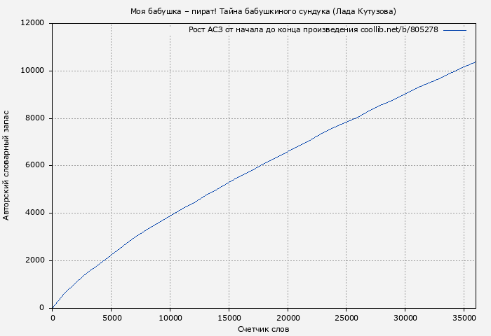 Рост АСЗ книги № 805278: Моя бабушка – пират! Тайна бабушкиного сундука (Лада Кутузова)