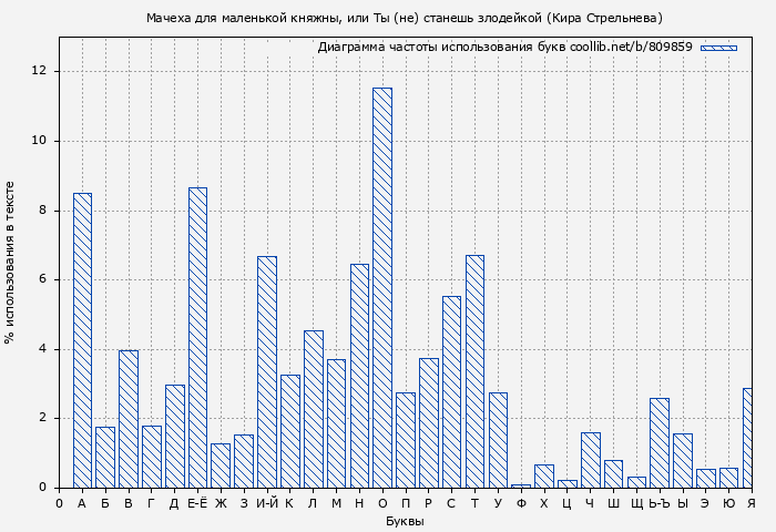 Диаграма использования букв книги № 809859: Мачеха для маленькой княжны, или Ты (не) станешь злодейкой (Кира Стрельнева)