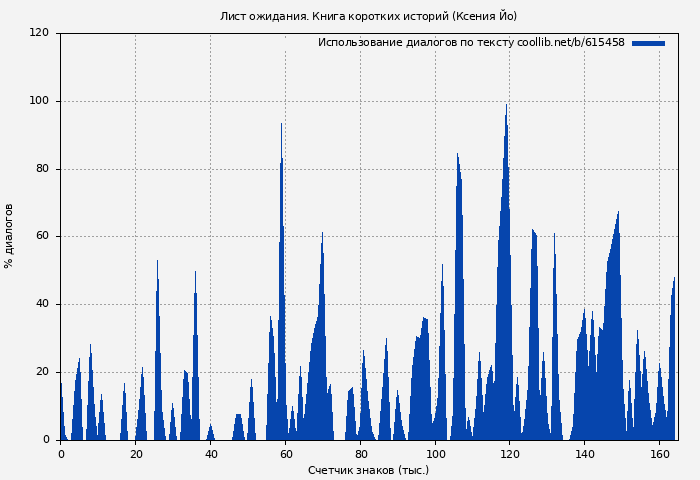 Использование диалогов по тексту книги № 615458: Лист ожидания. Книга коротких историй (Ксения Йо)