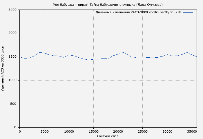 Удельный АСЗ-3000 книги № 805278: Моя бабушка – пират! Тайна бабушкиного сундука (Лада Кутузова)
