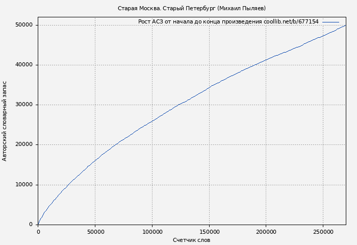 Рост АСЗ книги № 677154: Старая Москва. Старый Петербург (Михаил Пыляев)