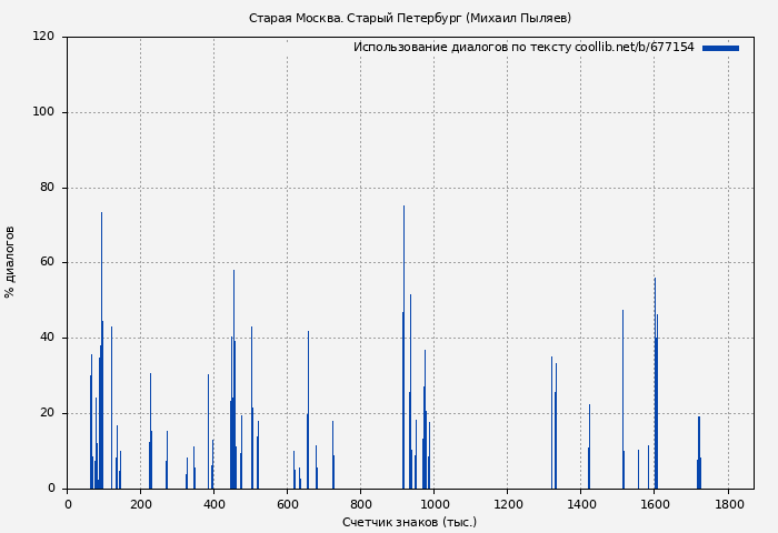 Использование диалогов по тексту книги № 677154: Старая Москва. Старый Петербург (Михаил Пыляев)