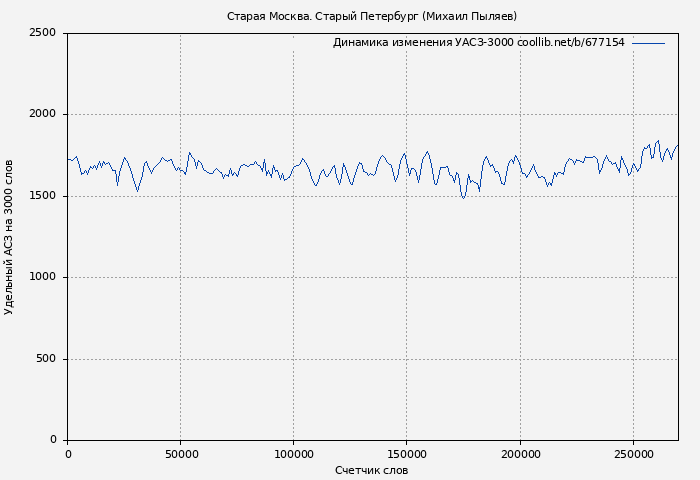 Удельный АСЗ-3000 книги № 677154: Старая Москва. Старый Петербург (Михаил Пыляев)