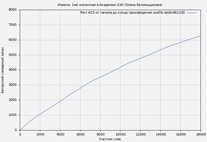 Рост АСЗ книги № 661320: Измена. (не) желанная в Академии (СИ) (Елена Белильщикова)
