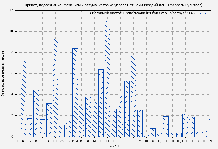 Диаграма использования букв книги № 732148: Привет, подсознание. Механизмы разума, которые управляют нами каждый день (Марсель Сультеев)