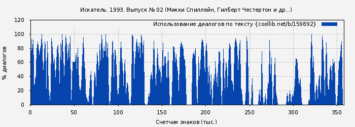 Использование диалогов по тексту книги № 159892: Искатель. 1993. Выпуск № 02 (Микки Спиллейн)