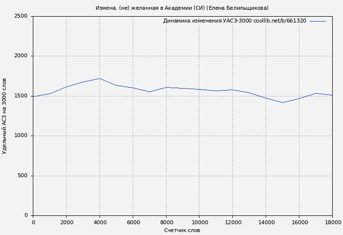 Удельный АСЗ-3000 книги № 661320: Измена. (не) желанная в Академии (СИ) (Елена Белильщикова)