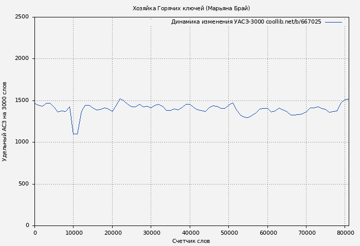 Удельный АСЗ-3000 книги № 667025: Хозяйка Горячих ключей (Марьяна Брай)