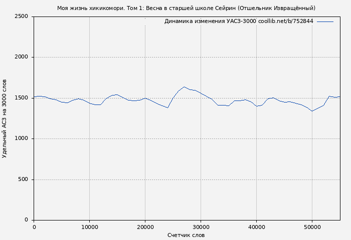 Удельный АСЗ-3000 книги № 752844: Весна в старшей школе Сейрин (Отшельник Извращённый)