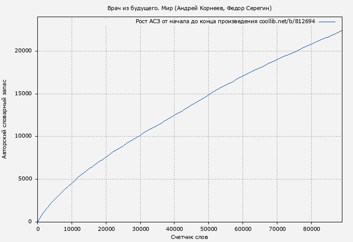 Рост АСЗ книги № 812694: Врач из будущего. Мир (Андрей Корнеев)
