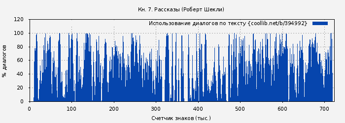 Использование диалогов по тексту книги № 394992: Кн. 7. Рассказы (Робeрт Шекли)
