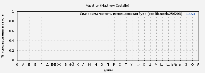 Диаграма использования букв книги № 256203: Vacation (Matthew Costello)