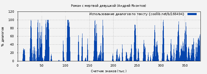Использование диалогов по тексту книги № 166494: Роман с мертвой девушкой (Андрей Яхонтов)
