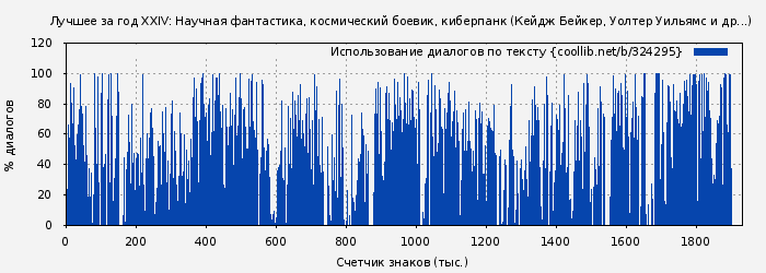 Использование диалогов по тексту книги № 324295: Лучшее за год XXIV: Научная фантастика, космический боевик, киберпанк (Кейдж Бейкер)