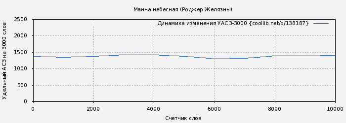 Удельный АСЗ-3000 книги № 138187: Манна небесная (Роджер Джозеф Желязны)