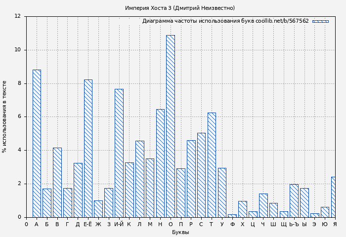 Диаграма использования букв книги № 567562: Империя Хоста 3 (Дмитрий Иванов)