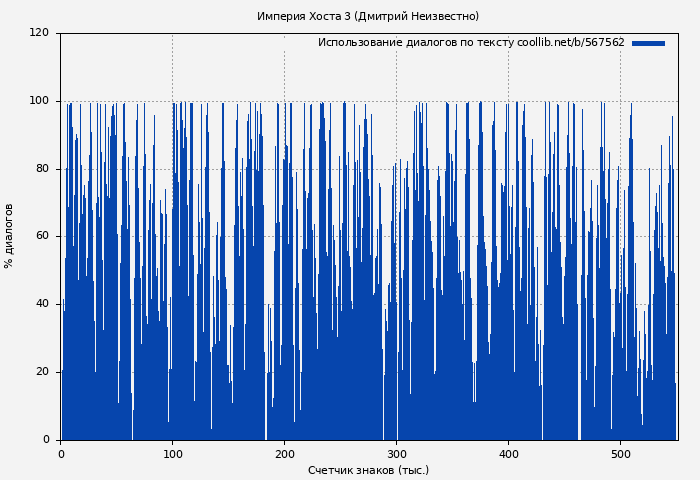 Использование диалогов по тексту книги № 567562: Империя Хоста 3 (Дмитрий Иванов)