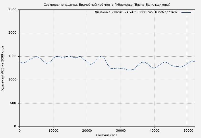 Удельный АСЗ-3000 книги № 794075: Свекровь-попаданка. Врачебный кабинет в Гиблолесье (Елена Белильщикова)