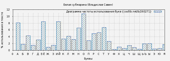 Диаграма использования букв книги № 260271: Белая субмарина (Владислав Савин)