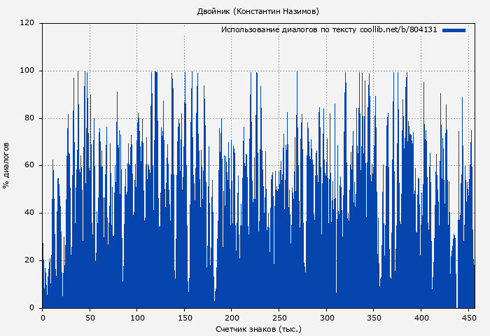 Использование диалогов по тексту книги № 804131: Двойник (Константин Назимов)