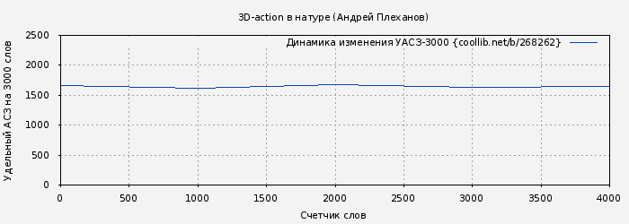Удельный АСЗ-3000 книги № 268262: 3D-action в натуре (Андрей Плеханов)