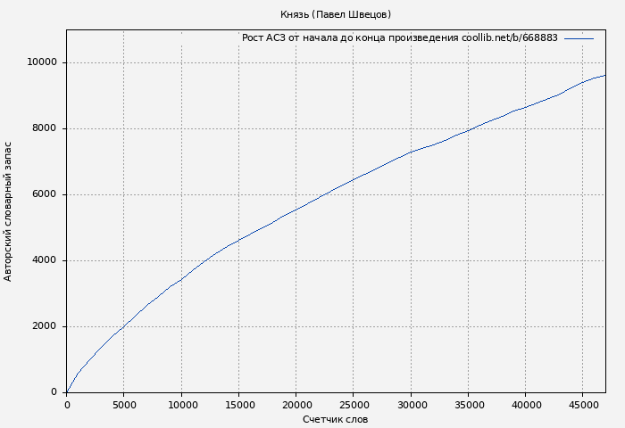Рост АСЗ книги № 668883: Князь (Павел Швецов)