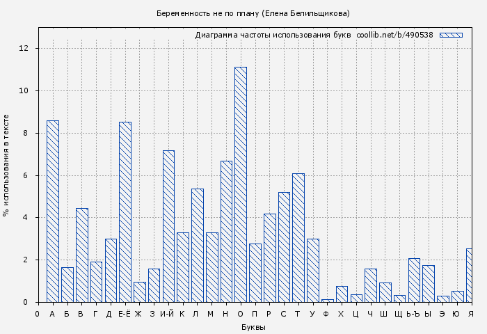 Диаграма использования букв книги № 490538: Беременность не по плану (Елена Белильщикова)