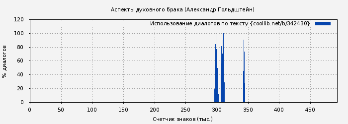 Использование диалогов по тексту книги № 342430: Аспекты духовного брака (Александр Гольдштейн)