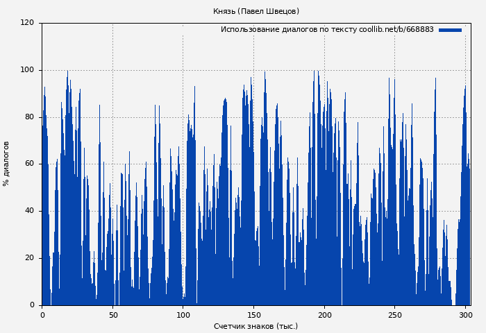 Использование диалогов по тексту книги № 668883: Князь (Павел Швецов)