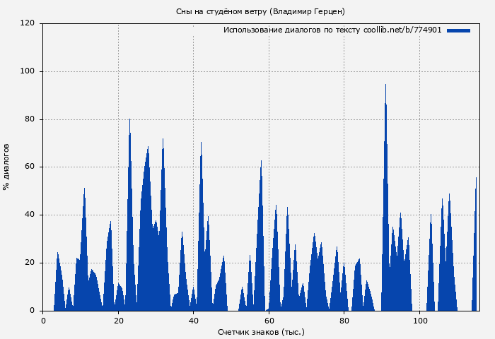 Использование диалогов по тексту книги № 774901: Сны на студёном ветру (Владимир Герцен)