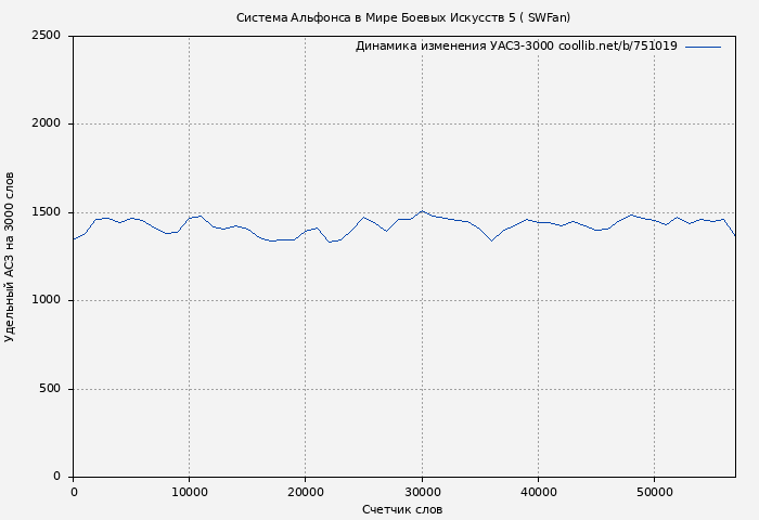 Удельный АСЗ-3000 книги № 751019: Система Альфонса в Мире Боевых Искусств 5 ( SWFan)