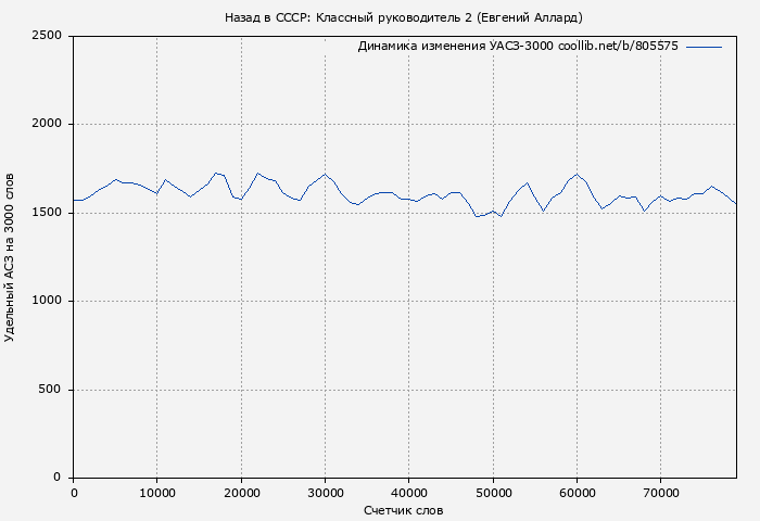 Удельный АСЗ-3000 книги № 805575: Назад в СССР: Классный руководитель 2 (Евгений Аллард)