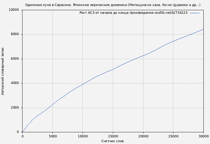 Рост АСЗ книги № 734223: Одинокая луна в Сарасина. Японские лирические дневники (Митицуна-но хаха)