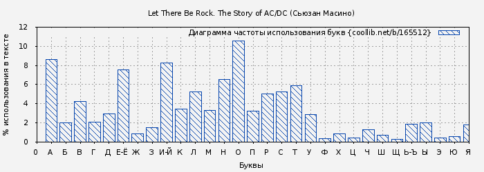 Диаграма использования букв книги № 165512: Let There Be Rock. The Story of AC/DC (Сьюзан Масино)