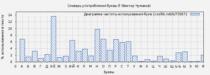 Диаграма использования букв книги № 73587: Словарь употребления буквы Ё (Виктор Чумаков)