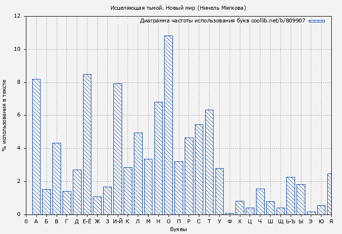 Диаграма использования букв книги № 809907: Исцеляющая тьмой. Новый мир (Нинель Мягкова)