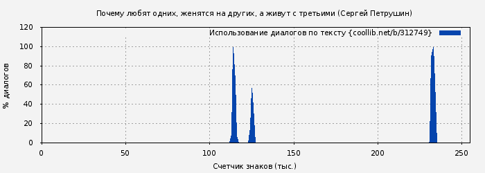 Использование диалогов по тексту книги № 312749: Почему любят одних, женятся на других, а живут с третьими (Сергей Петрушин)