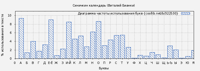 Диаграма использования букв книги № 322530: Синичкин календарь (Виталий Бианки)