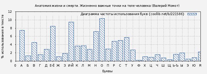 Диаграма использования букв книги № 221586: Анатомия жизни и смерти. Жизненно важные точки на теле человека (Валерий Момот)