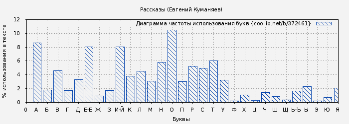 Диаграма использования букв книги № 372461: Рассказы (Евгений Куманяев)