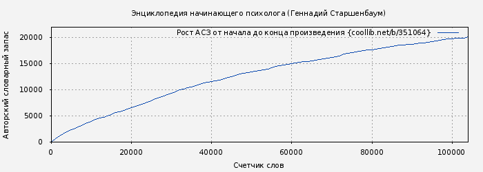 Рост АСЗ книги № 351064: Энциклопедия начинающего психолога (Геннадий Старшенбаум)