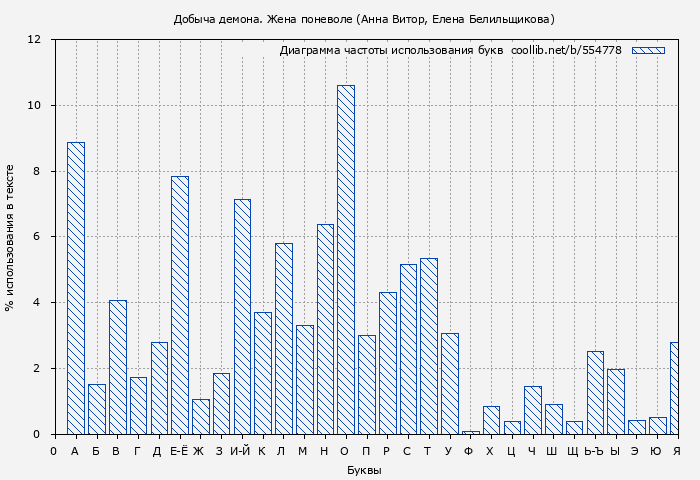 Диаграма использования букв книги № 554778: Добыча демона. Жена поневоле (Анна Витор)