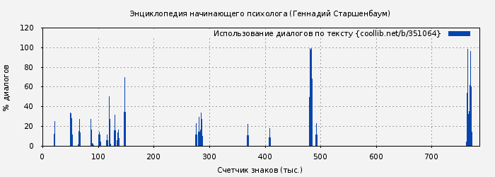 Использование диалогов по тексту книги № 351064: Энциклопедия начинающего психолога (Геннадий Старшенбаум)
